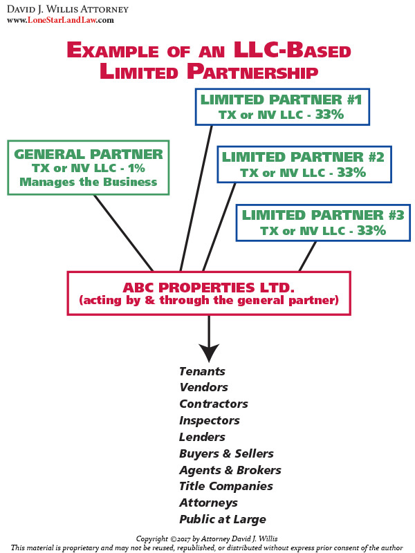 Asset Protection Houston Real Estate Attorney Texas Real Estate