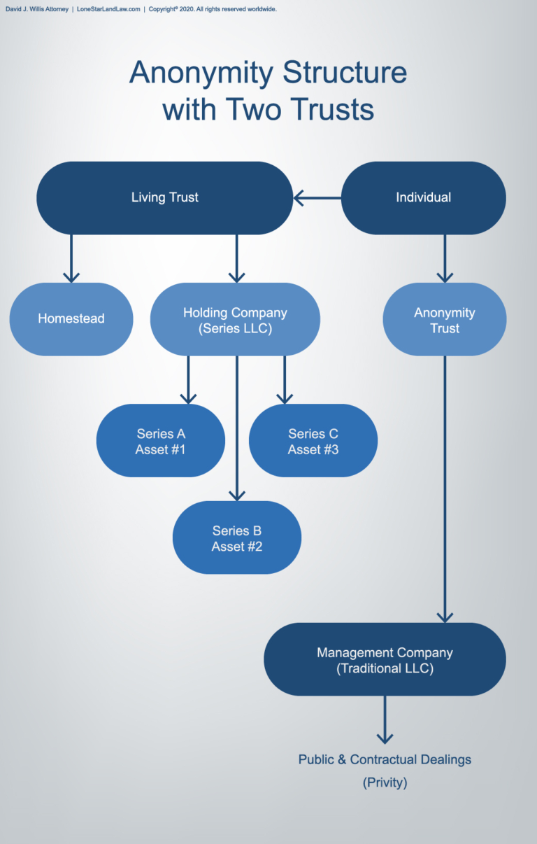 Asset Protection Graphics Diagrams for Asset Protection in Texas