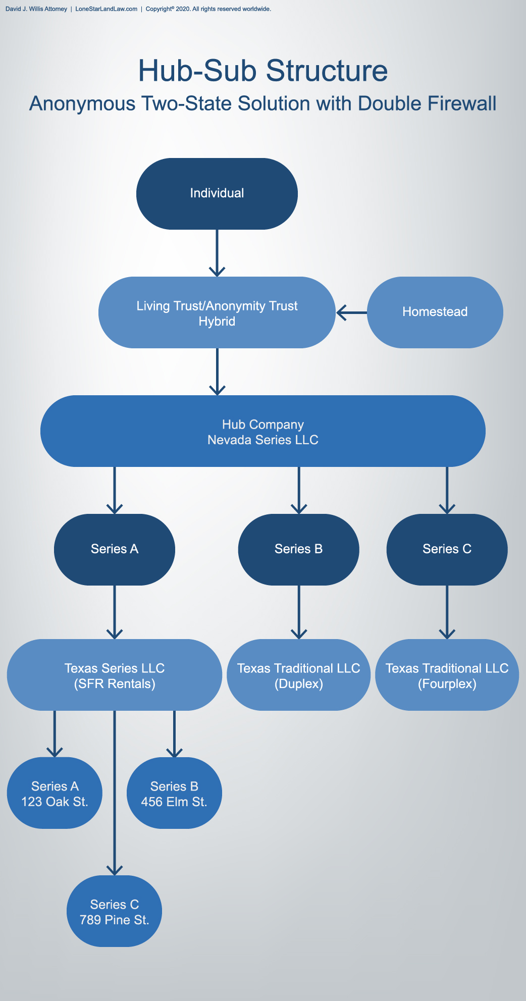 Asset Protection Graphics | Diagrams For Asset Protection In Texas