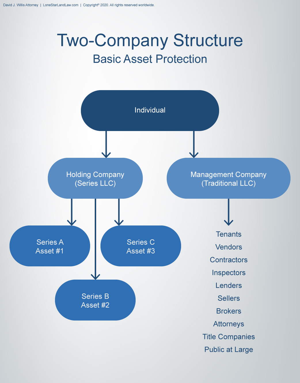 Asset Protection Graphics Diagrams For Asset Protection In Texas