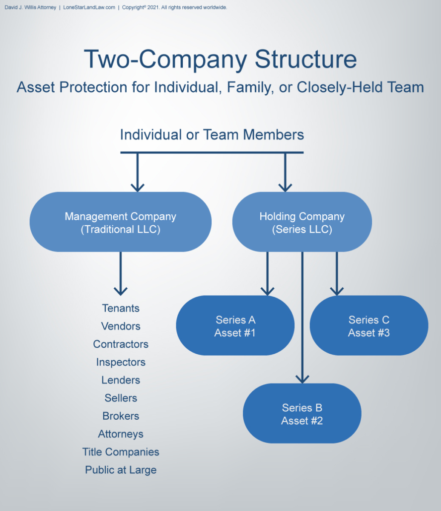 THE TWO-COMPANY STRUCTURE FOR REAL ESTATE INVESTORS