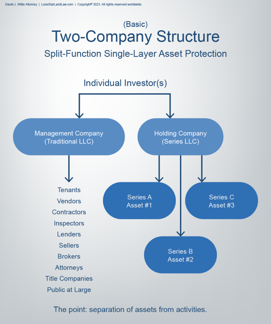 entity-structuring-diagrams-for-asset-protection-in-texas