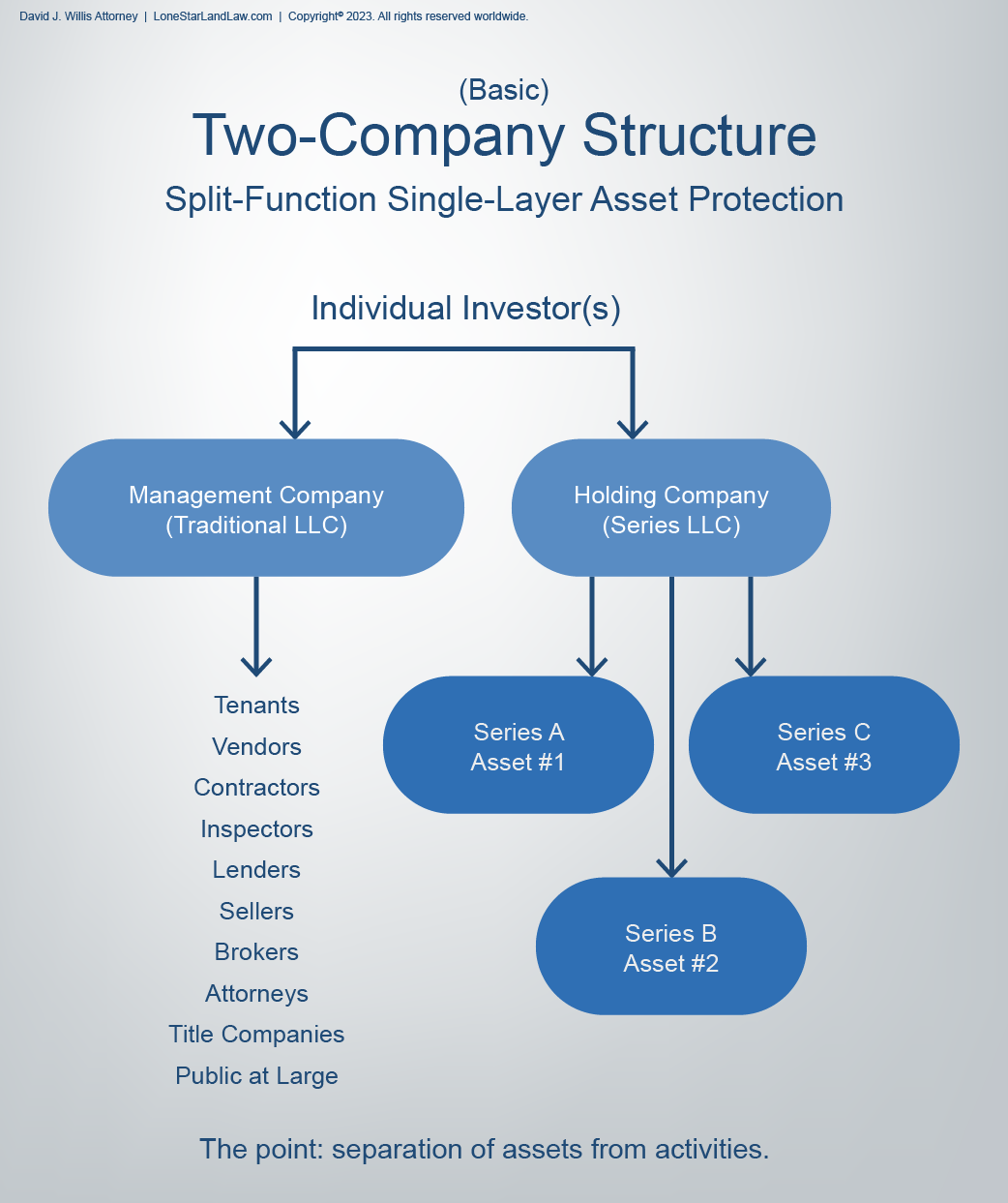 Basic Two Company Structure for Asset Protection LLC