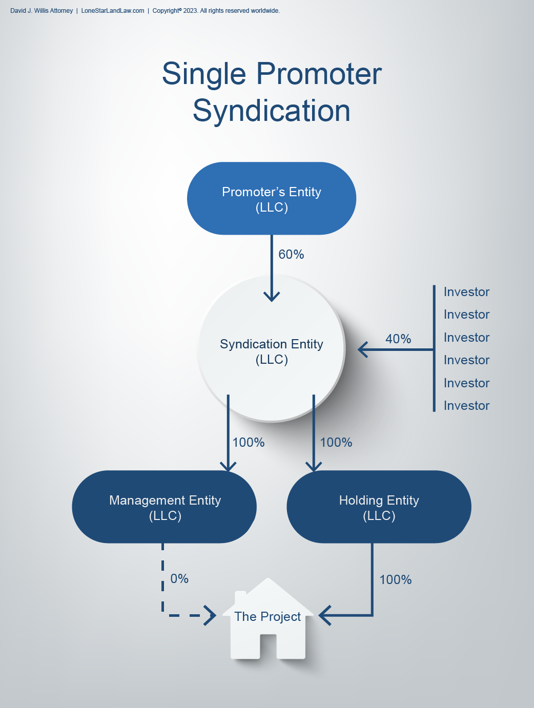 Single Promoter Syndication - Asset Protection