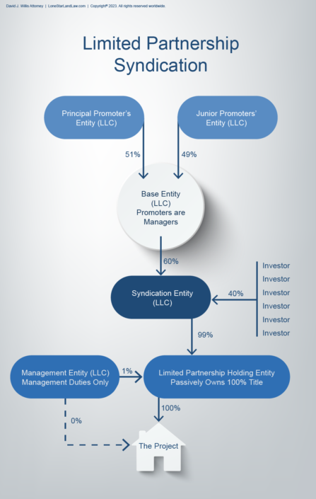 Entity Structuring | Diagrams for Asset Protection in Texas