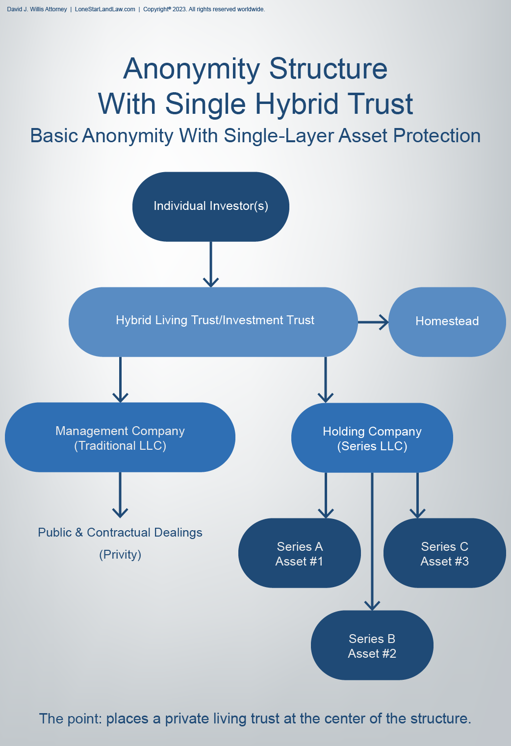Asset Protection Graphics Diagrams For Asset Protection In Texas